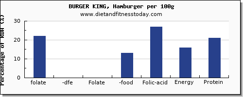 folate, dfe and nutrition facts in folic acid in hamburger per 100g